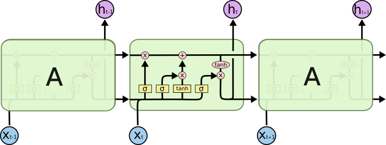 The repeating module in an LSTM contains four interacting layers